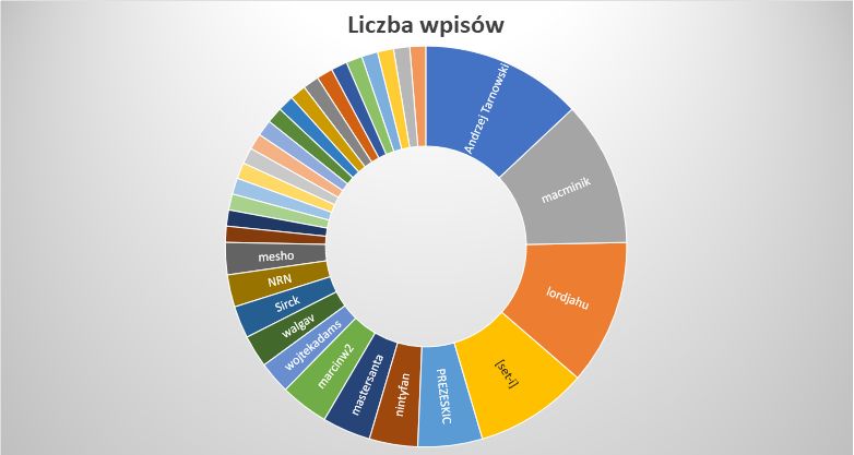 Podsumowanie miesiąca na blogu DP - kwiecień 2020