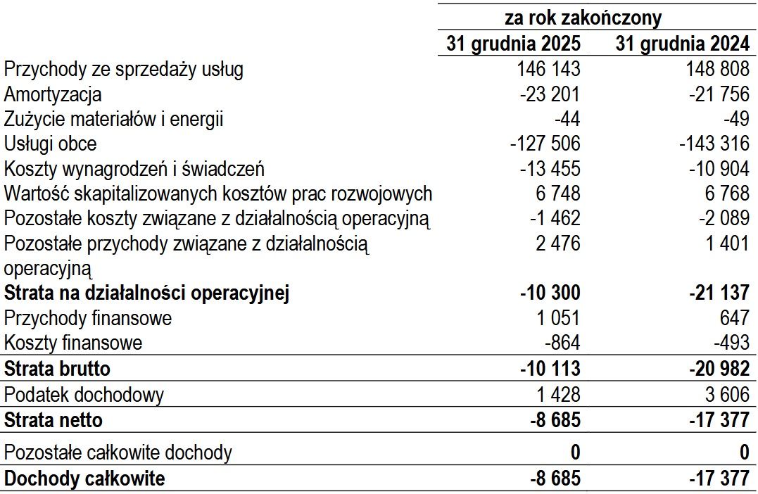 Wyniki finansowe Audioteka Group