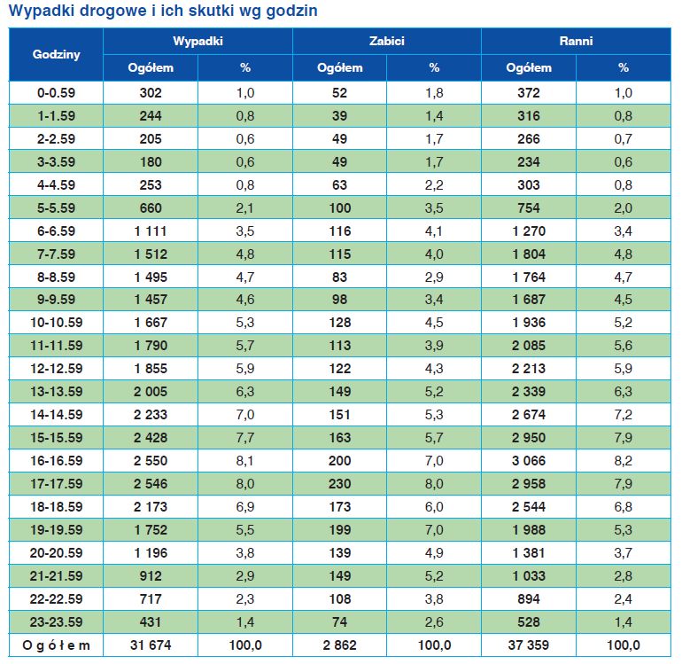 Statystyki polskiej policji pokazują, w jakiej porze dochodzi najczęściej do wpadków (KGP)