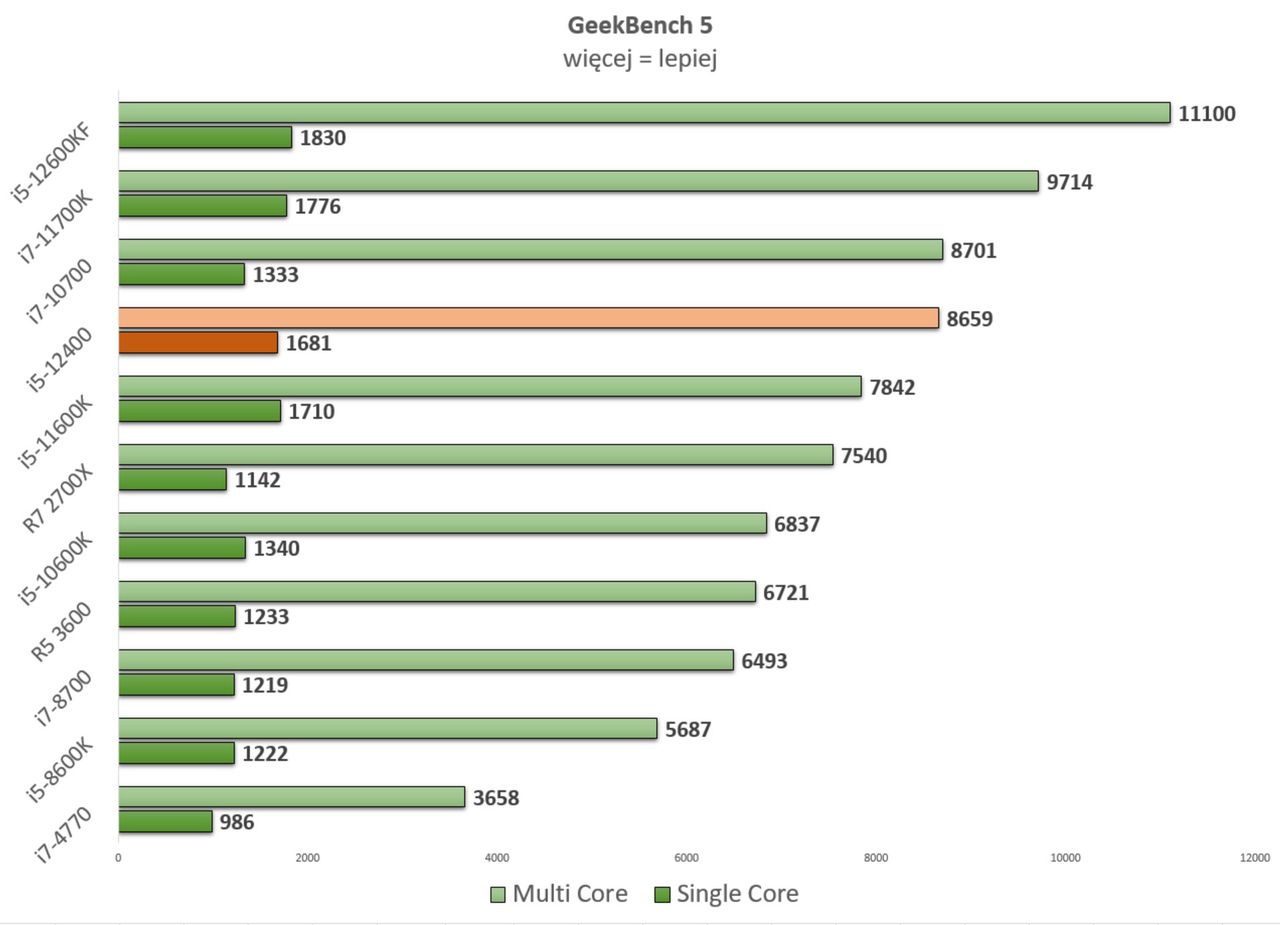 Procesory były testowane z pamięciami 3000 lub 3200MHz CL16.