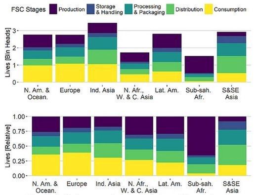 Data on food waste