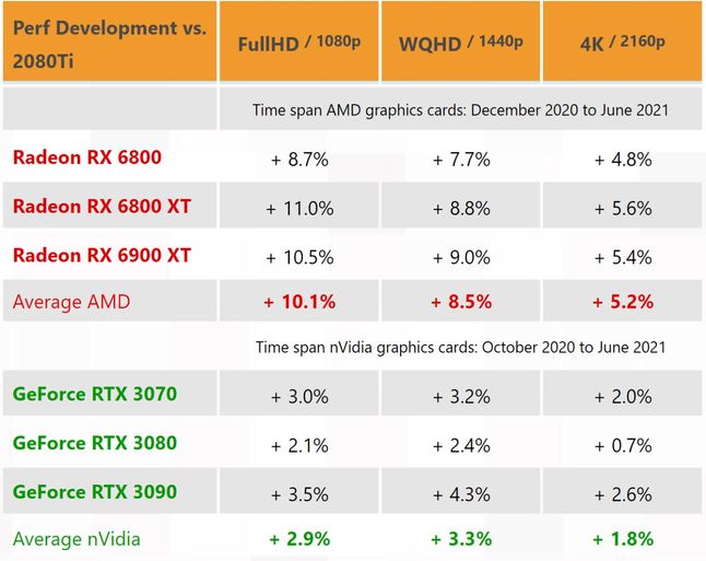 Cardurile AMD Radeon RX 6000 devin mai rapide odată cu înaintarea în vârstă.  Au ocolit deja Nvidia