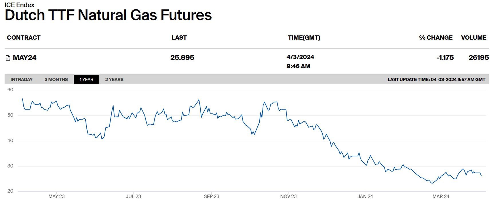 Cena gazu ziemienego