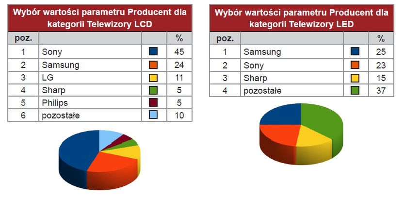 Jak Polacy szukają telewizorów LCD? 4