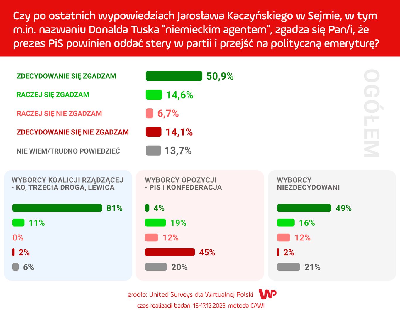 Sondaż