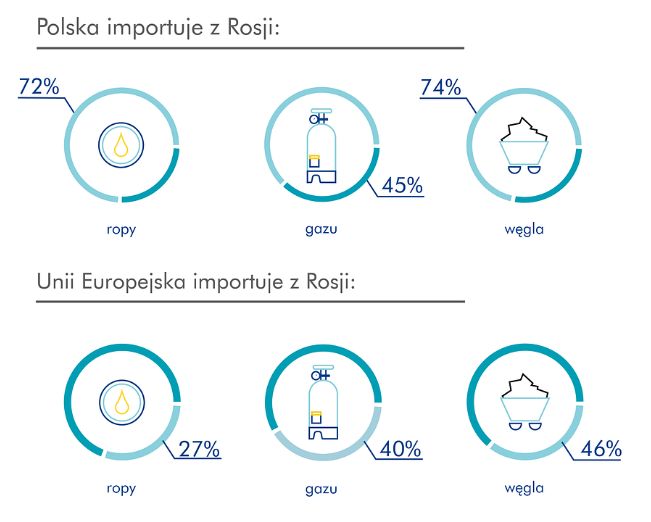Import surowców rosyjskich