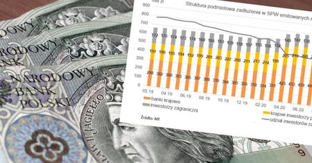 Nowe dane MF. Wzrosło zadłużenie wobec inwestorów zagranicznych