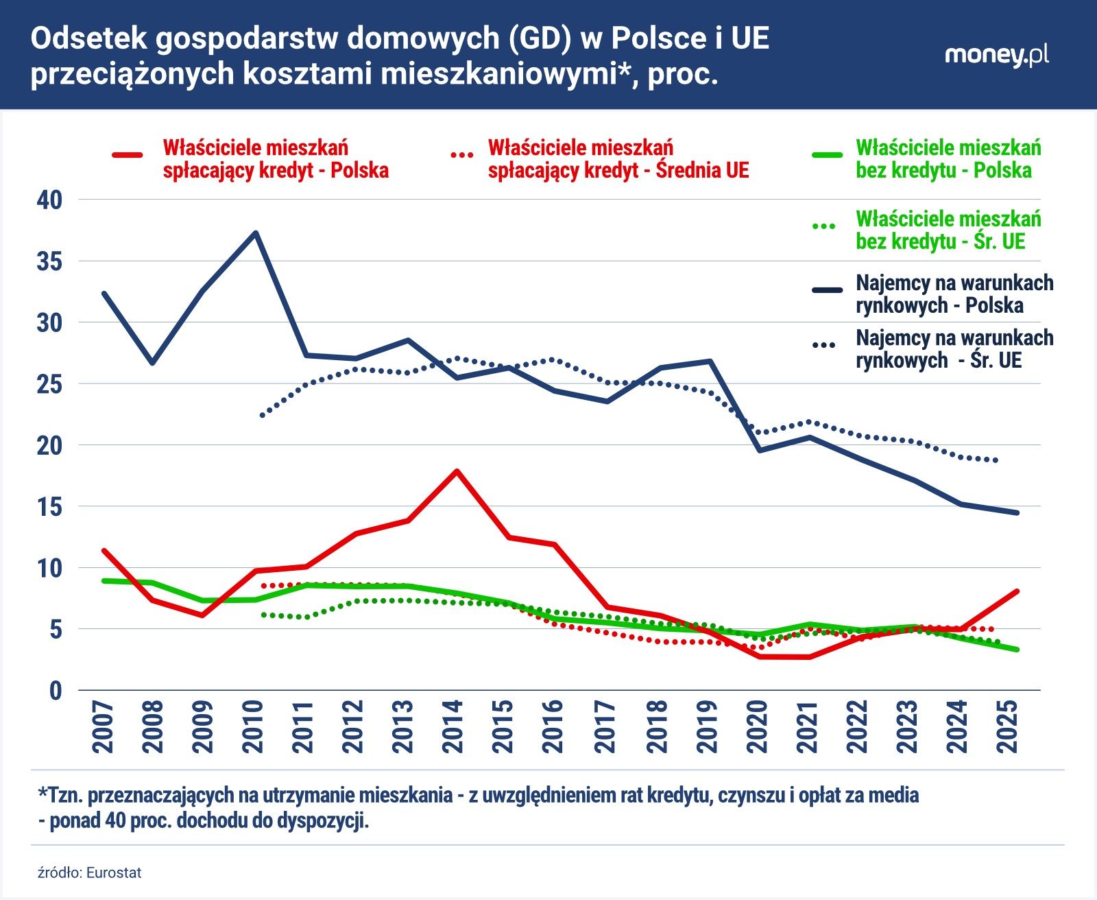 Odsetek gospodarstw domowych spłacających kredyt hipoteczny, któ