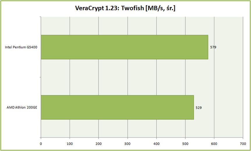 Test procesora AMD Athlon 200GE. Czy najtańszy Zen pokona Intel Pentium G5400? 21