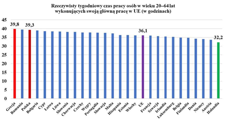 Dane dot. rzeczywistego czasu pracy w UE
