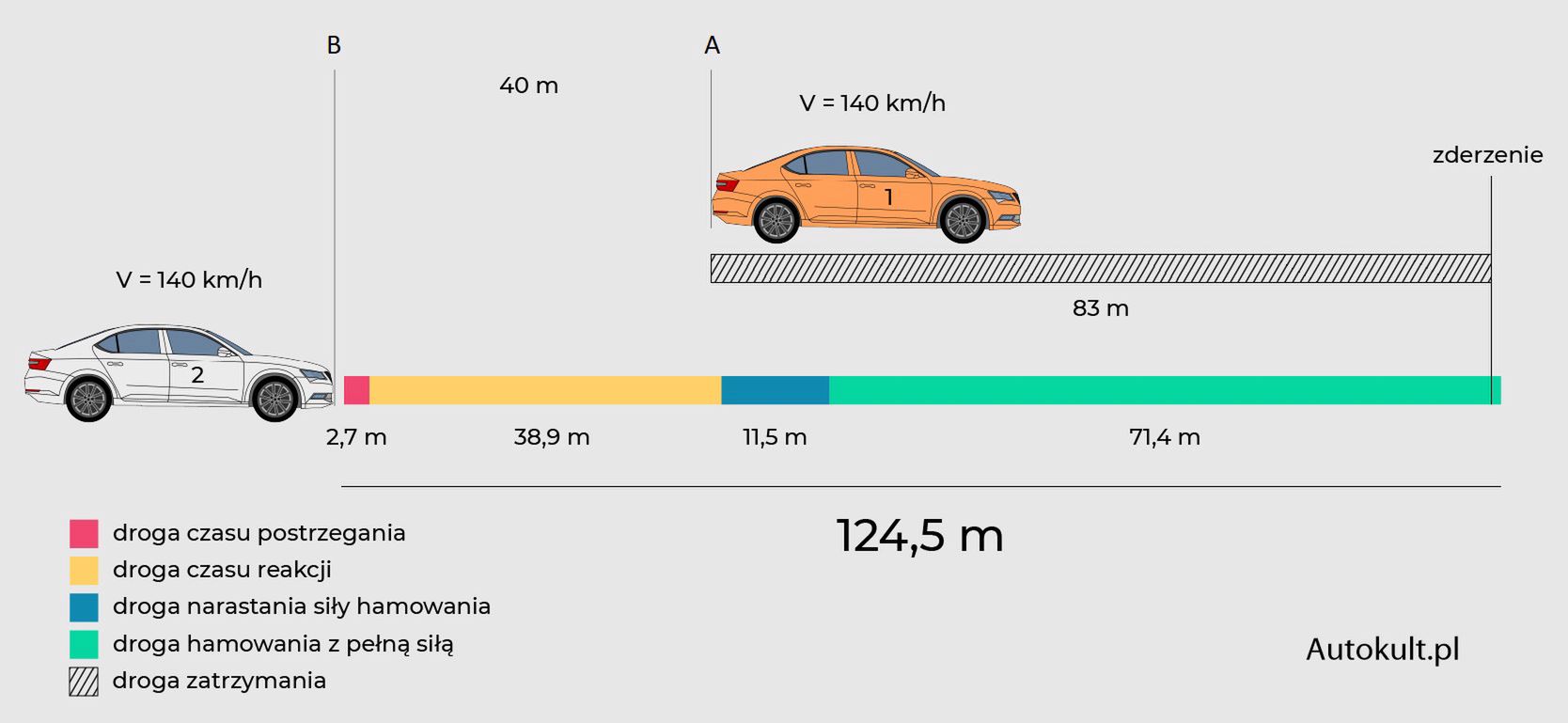 Tutaj pokazany został przypadek zachowania 40-metrowego odstępu od poprzedzającego pojazdu. Choć to i tak za mało, wielu kierowców zostawia jeszcze mniej miejsca