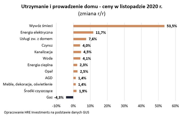 Wywóz śmieci ceny