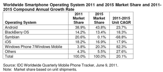 Za cztery lata rynek pomieści prawie miliard smartfonów? 2