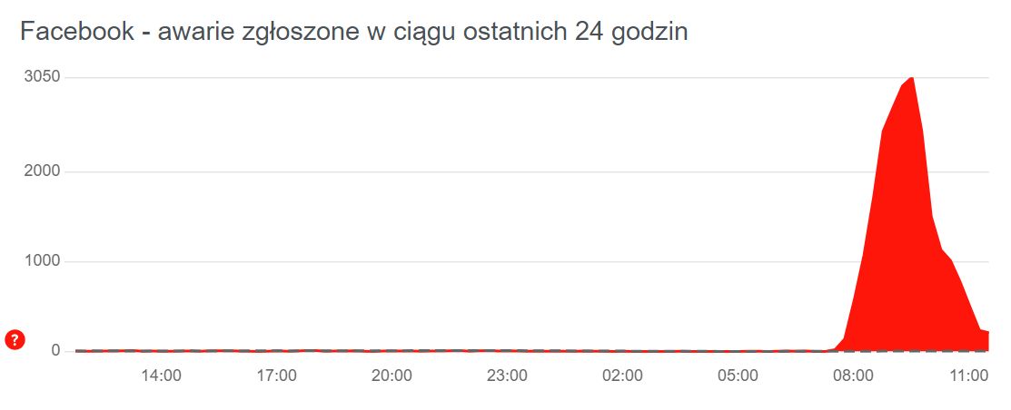 Na godzinę 11:45 awaria zdaje się wygasać.