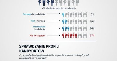 Polscy HR-owcy jeszcze mało socjalni