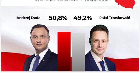 Wyniki wyborów 2020. Sondaż late poll opublikowany