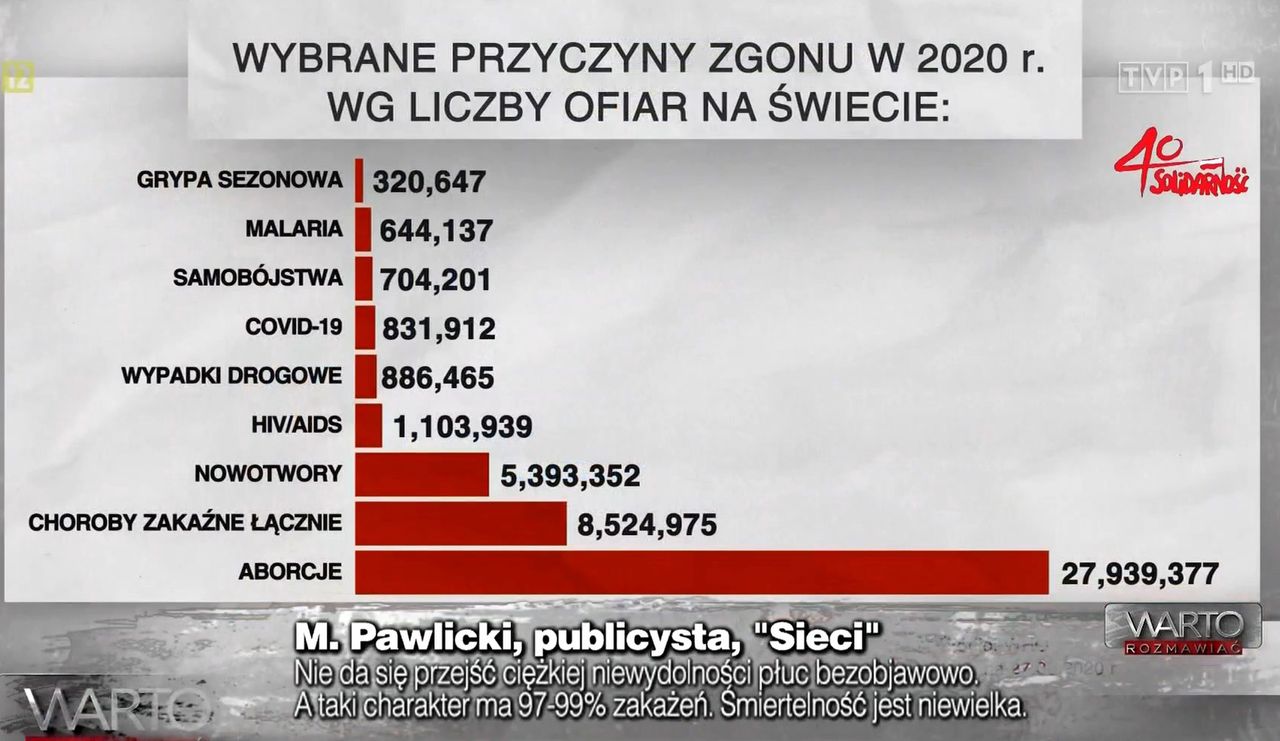 "Warto rozmawiać" przedstawiło widzom powyższe statystki śmiertelności