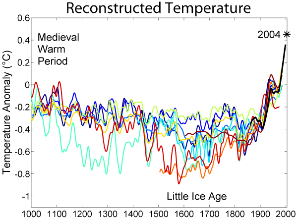 Zmiana temperatury na przestrzeni 1000 lat