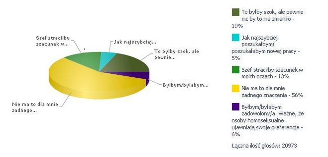 Czy szef gej jest problemem?