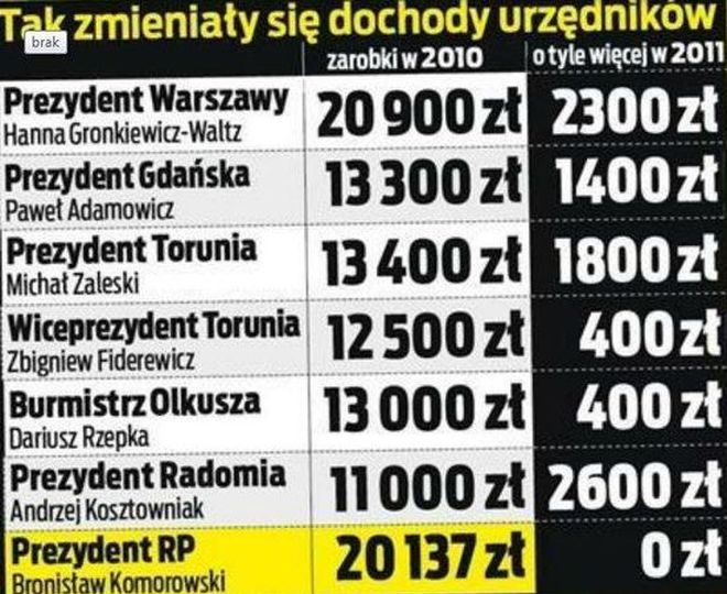 Władza dostała podwyżki