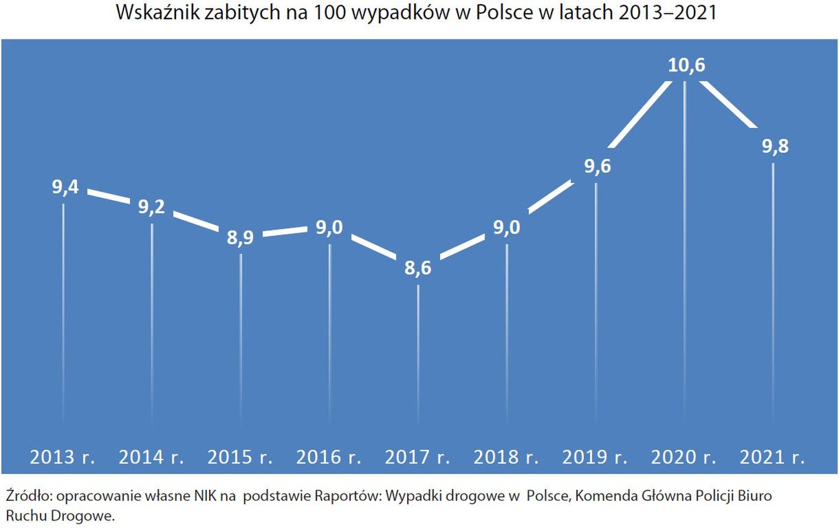 Wskaźnik zabitych na 100 wypadków