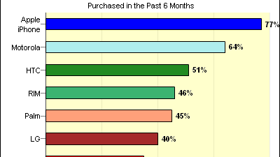 Użytkownicy w Stanach najbardziej przywiązani do iPhone'a. A Wy? 1