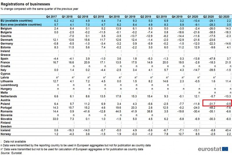 Rejestracje nowych firm 