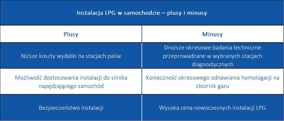 Plusy i minusy instalacji LPG