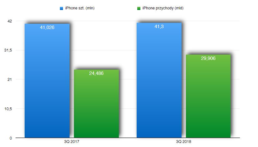 Sprzedaż iPhone