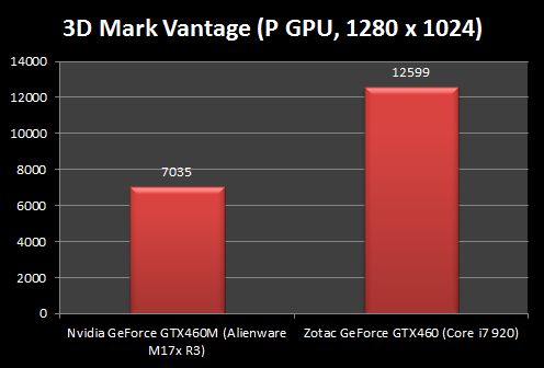 Najwyższy wynik mobilnego GTX460M vs standardowy GTX460