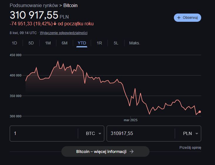 Kurs Bitcoina [stan na dzień 08.04.2025 r.]