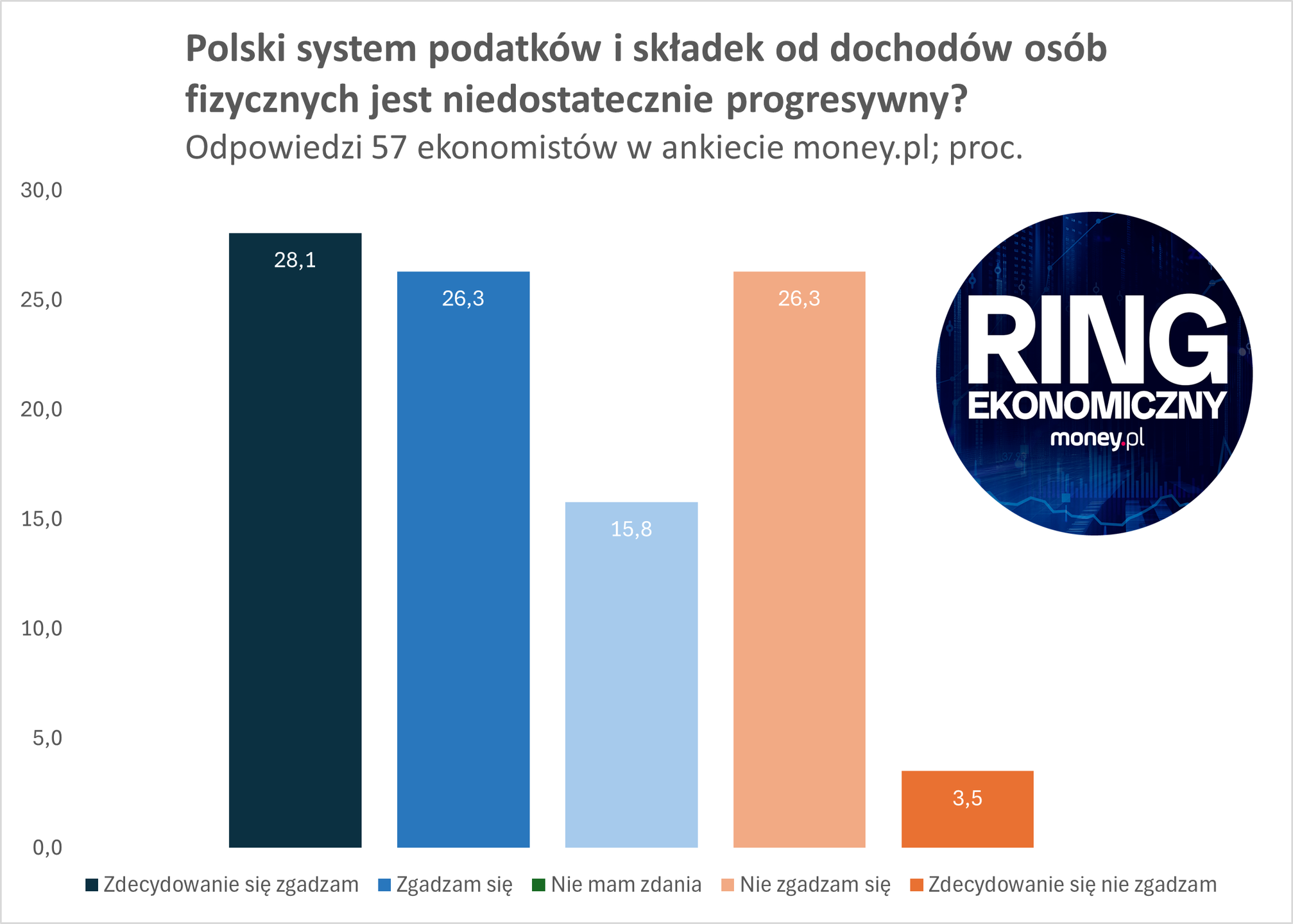 Większość ekonomistów uważa, że polski system podatkowy jest 