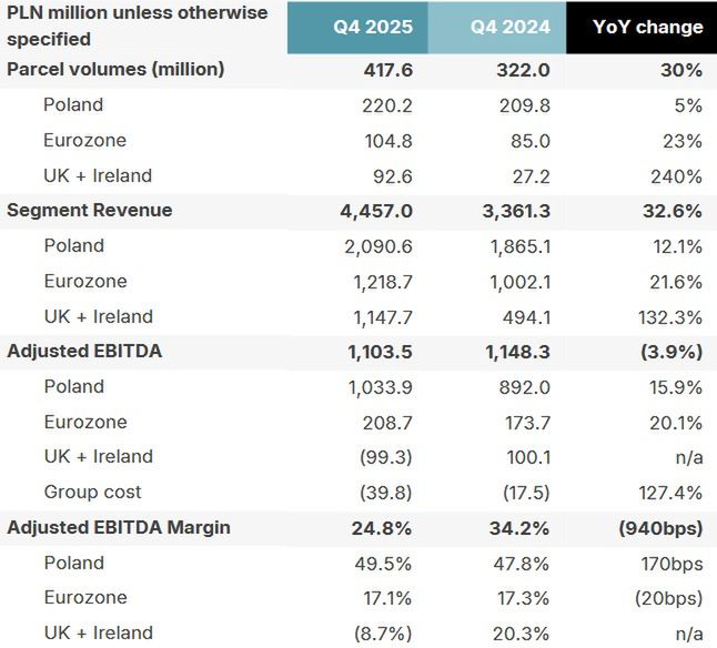 Wyniki finansowe grupy InPost