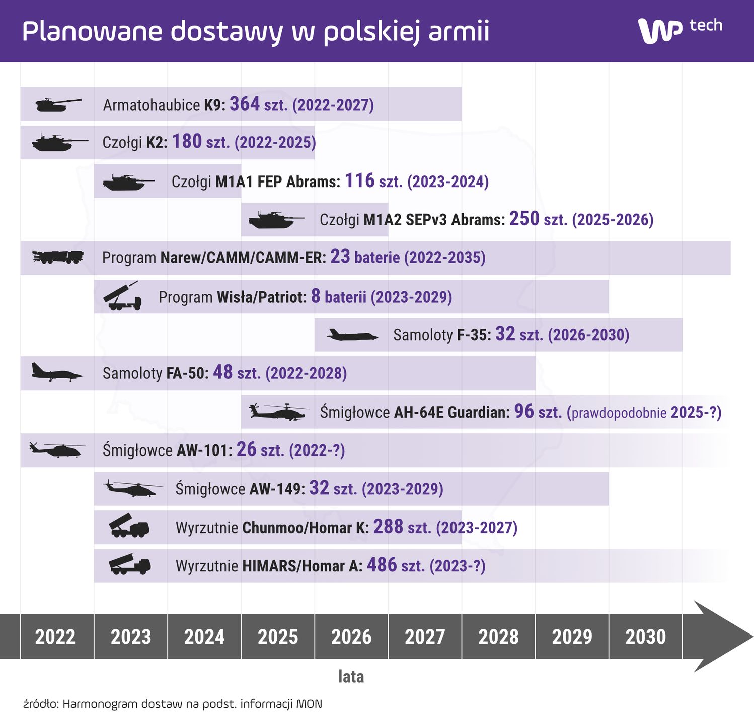 Harmonogram dostaw wybranych typów uzbrojenia