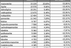 W którym regionie był największy spadek liczby ofert pracy?