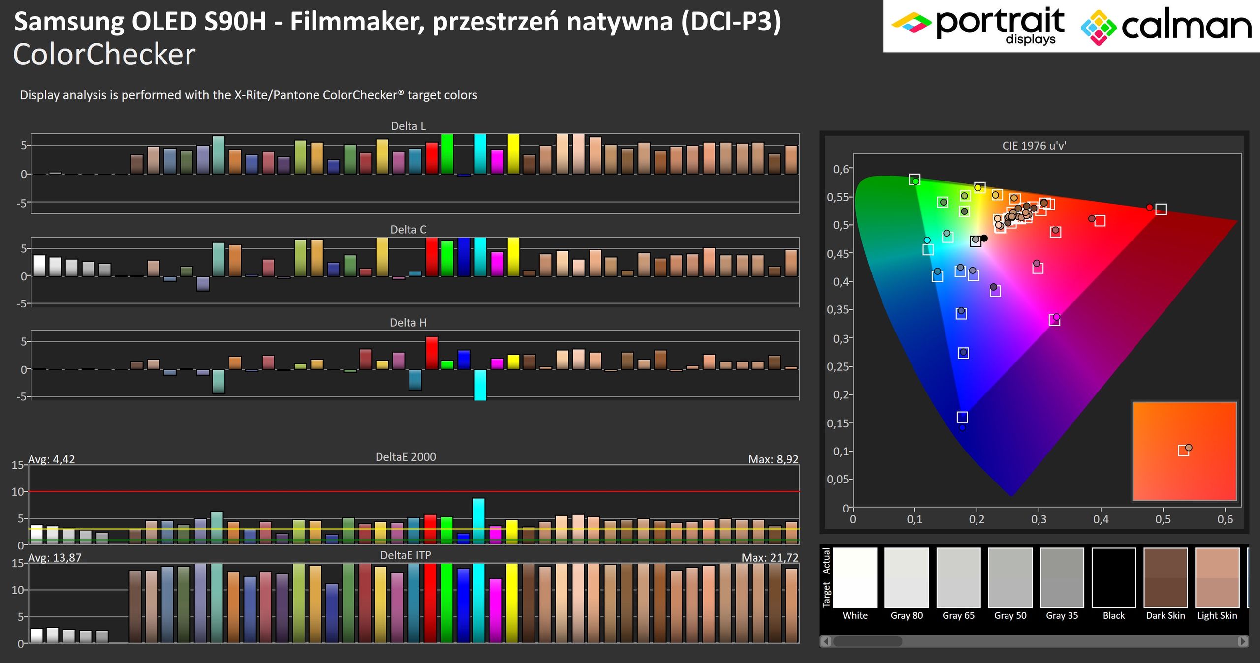 Samsung OLED S90H - Odwzorowanie kolorów - Color Checker. 