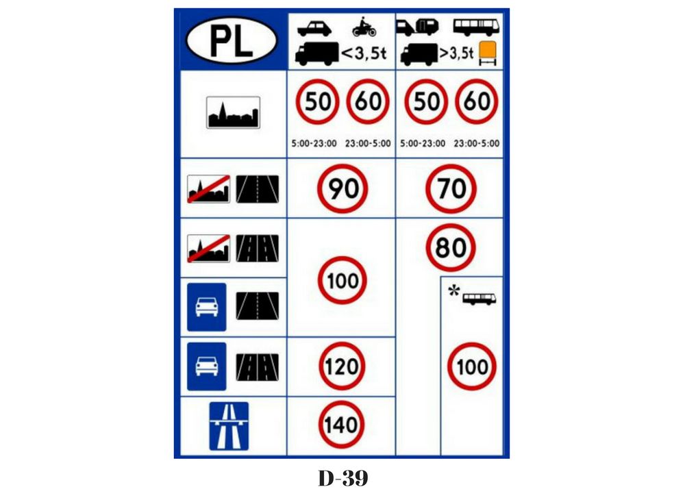 Znak D-39 „dopuszczalne prędkości”