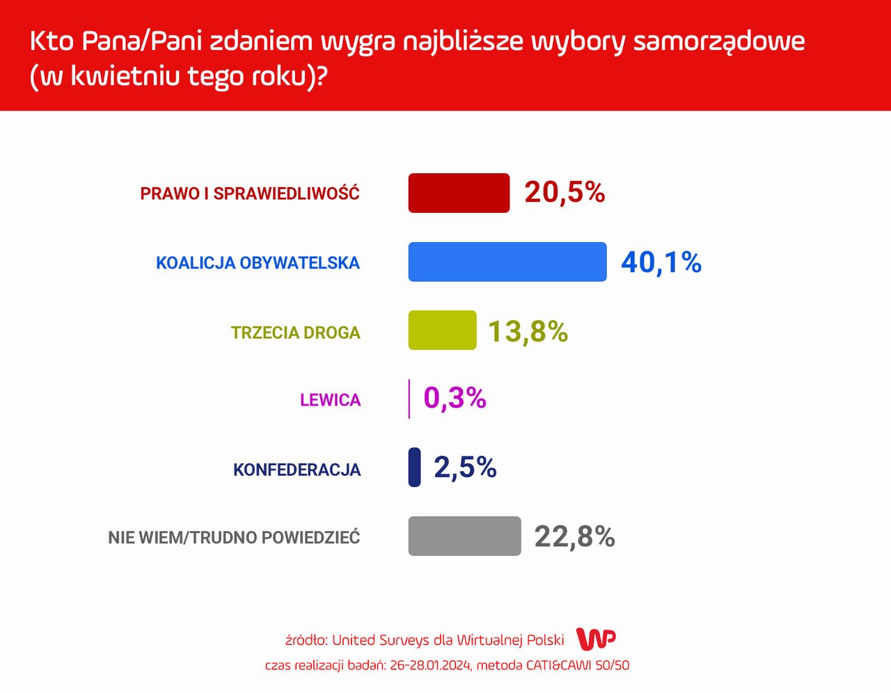 Kto Pana/Pani zdaniem wygra najbliższe wybory samorządowe?