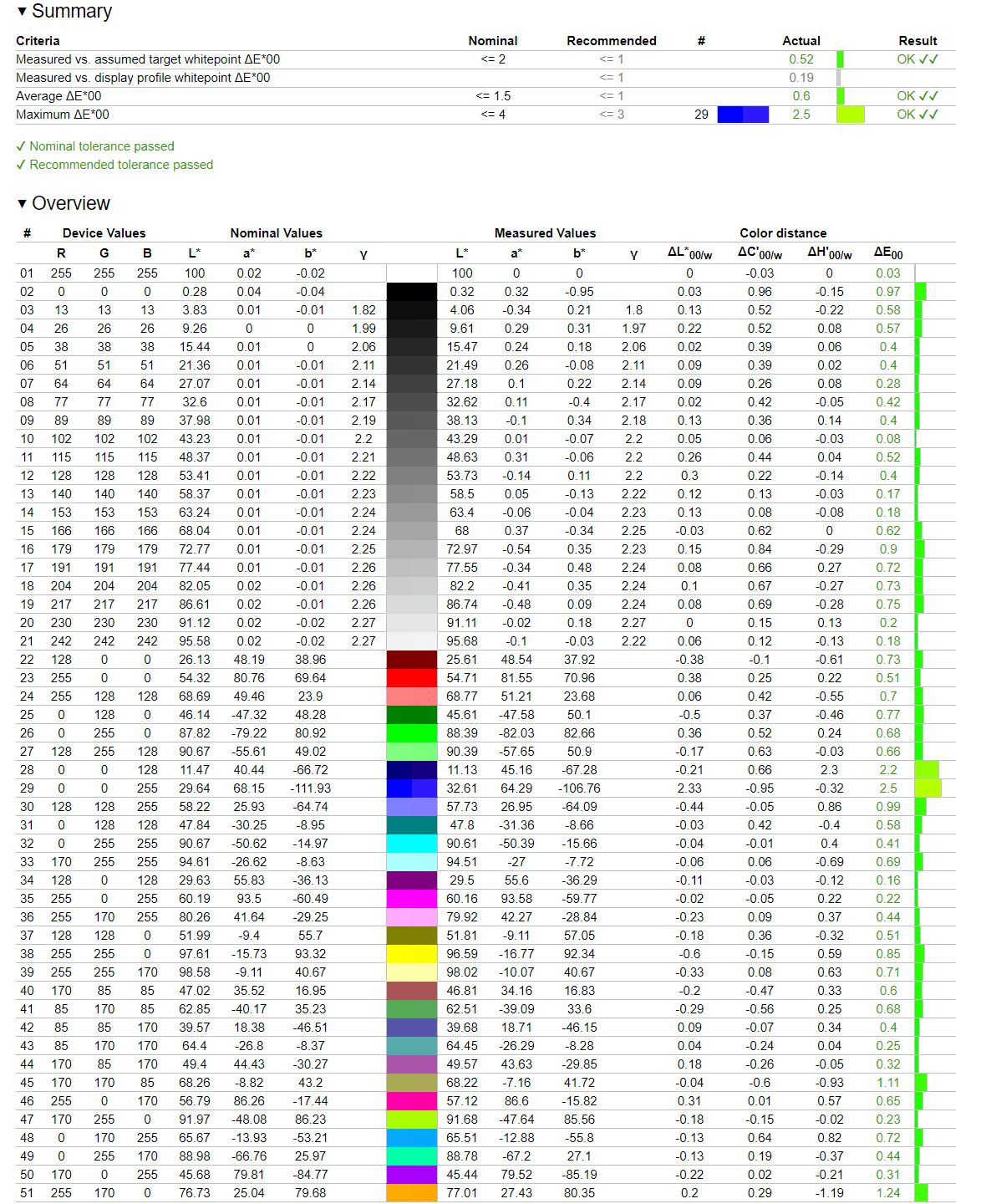 Samsung Neo QLED QN95B - weryfikacja odwzorowania sRGB - tryb filmowy po auto kalibracji