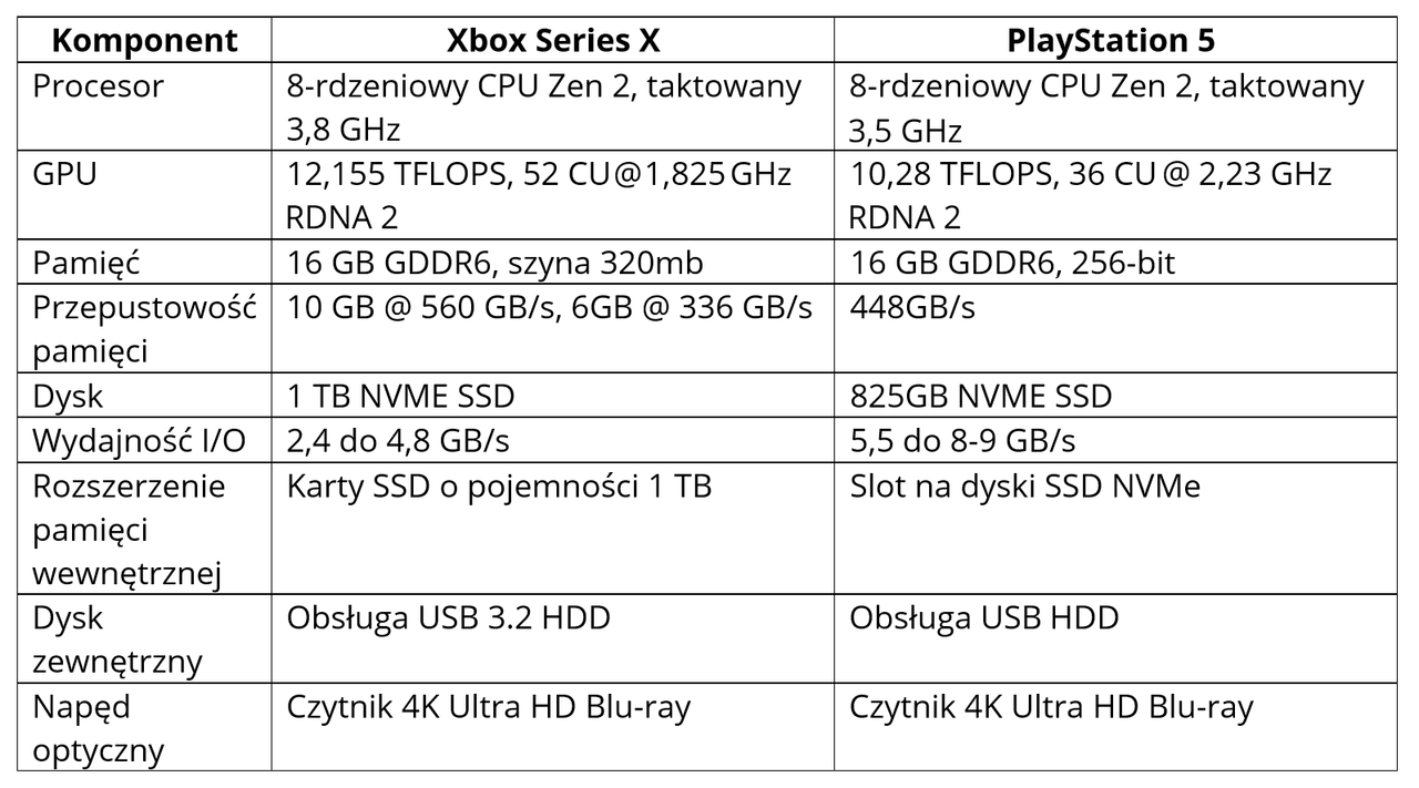 Porównanie możliwości technicznych Xbox Series X i PlayStation 5, fot. Jakub Krawczyński