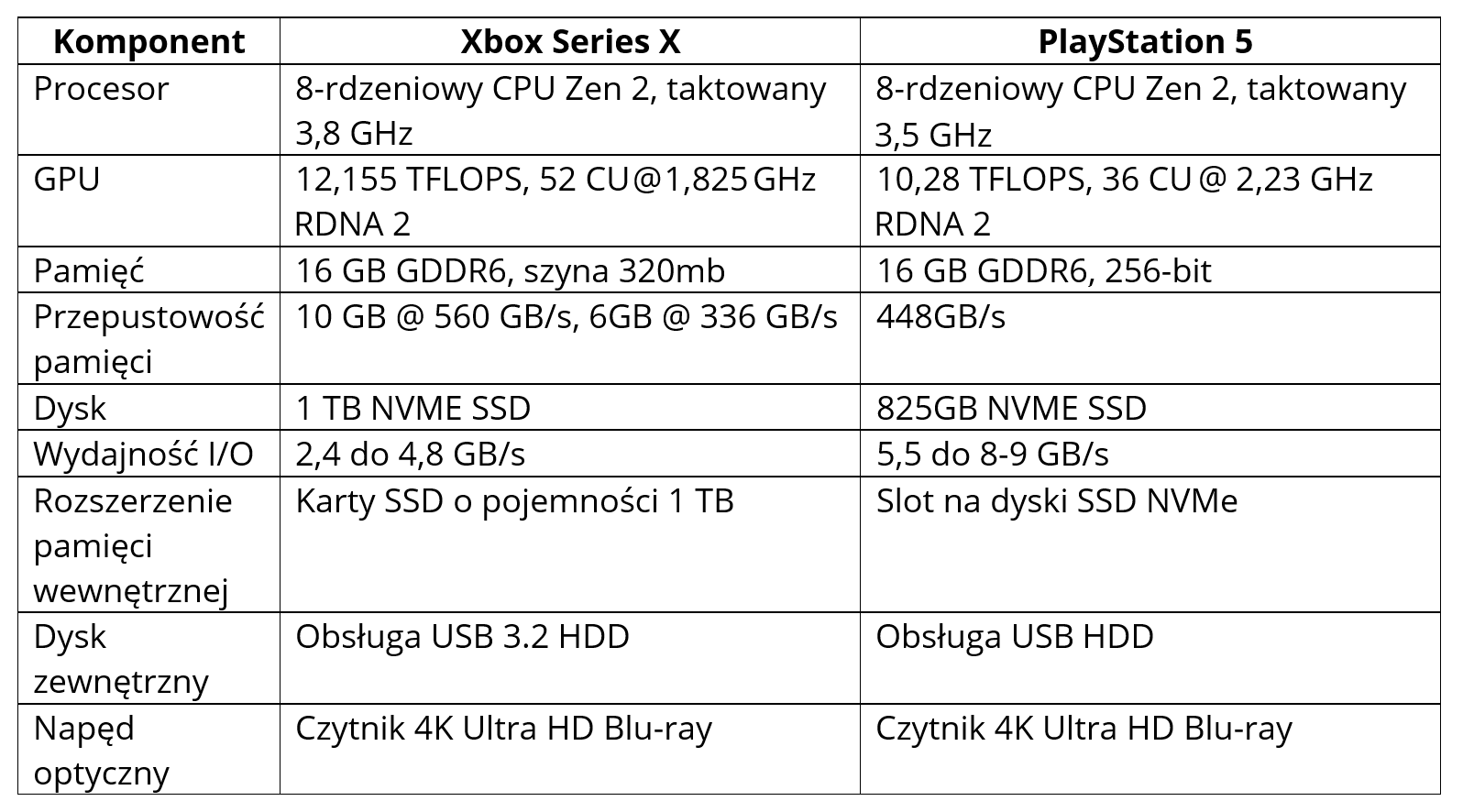 Porównanie możliwości technicznych Xbox Series X i PlayStation 5, fot. Jakub Krawczyński
