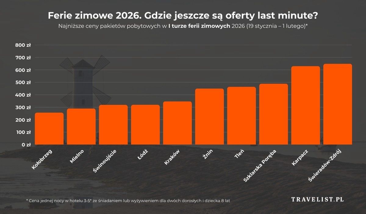 Ceny ferii zimowych na ostatnią chwilę