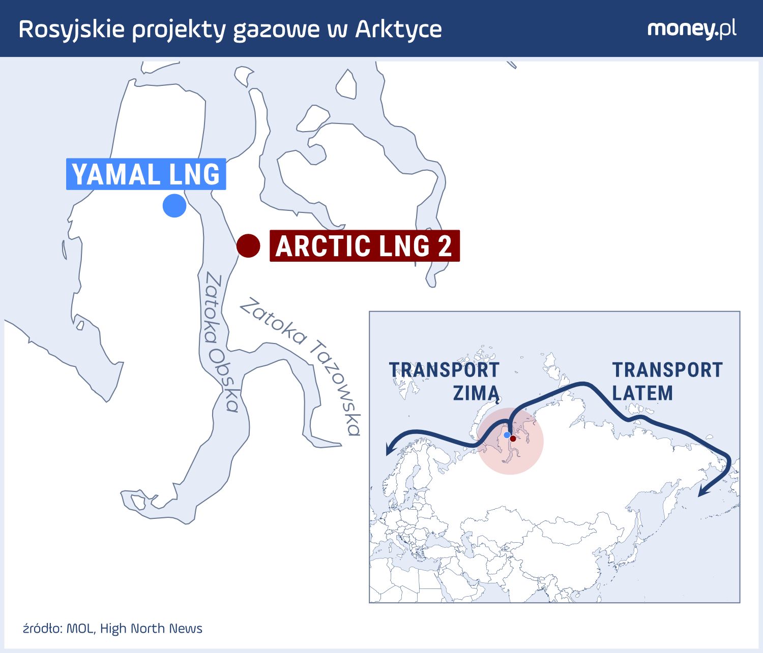 Arctic LNG