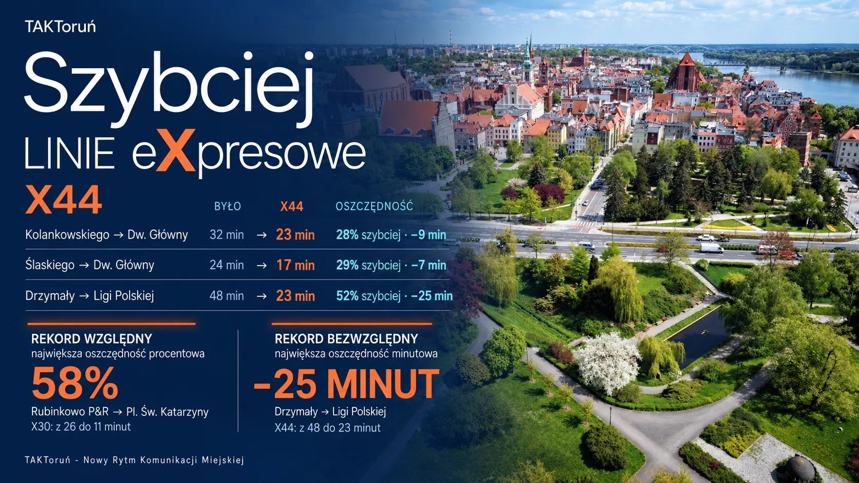 Od 1 marca 2027 roku na ulicach Torunia pojawią się dwie linie ekspresowe  X30 i X44. Autobusy będą zatrzymywały się tylko na wybranych przystankach.
