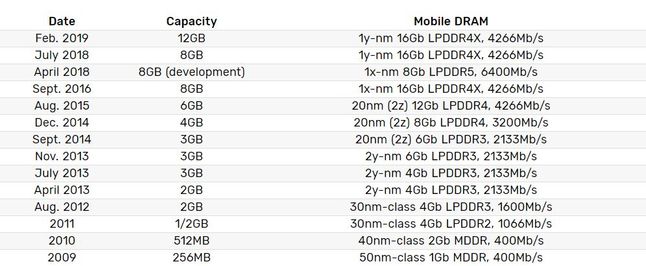 Rozwój pamięci mobilnych Samsunga na przestrzeni lat