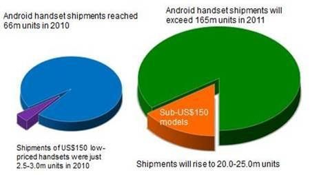 Tanie smartfony z Androidem królują 2