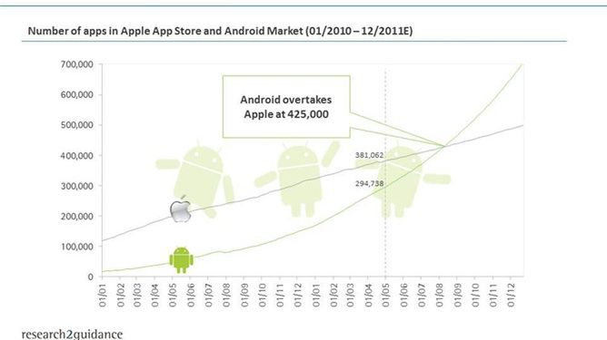 Android Market zdominuje App Store już w sierpniu? 1