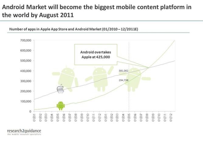 Android Market zdominuje App Store już w sierpniu?