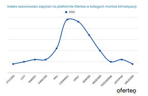 Zainteresowanie Polaków montażem klimatyzacji