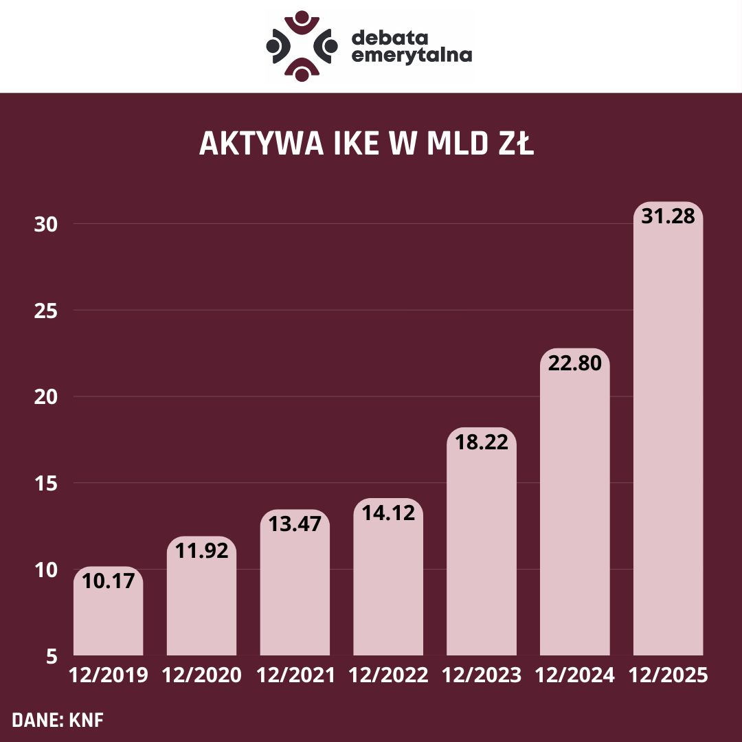 Opracowanie własne na podstawie danych KNF